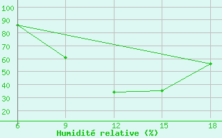 Courbe de l'humidit relative pour Maghnia