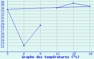 Courbe de tempratures pour Hon