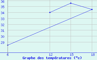 Courbe de tempratures pour Hon