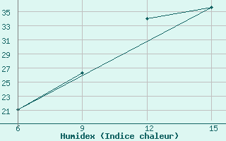 Courbe de l'humidex pour Hon