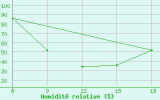 Courbe de l'humidit relative pour Maghnia