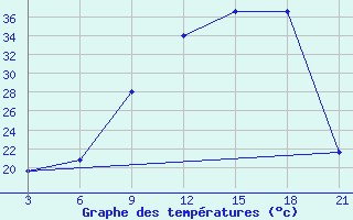 Courbe de tempratures pour Logrono (Esp)