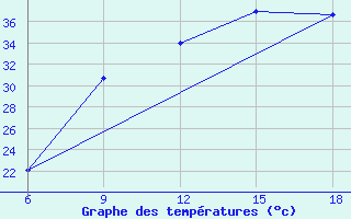 Courbe de tempratures pour Beni Abbes