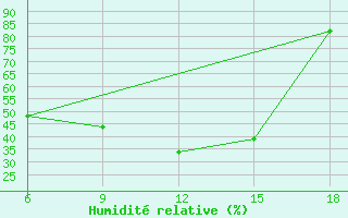 Courbe de l'humidit relative pour Beni Abbes