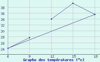 Courbe de tempratures pour Relizane