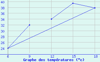 Courbe de tempratures pour Hon