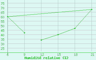 Courbe de l'humidit relative pour Vlore