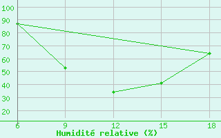 Courbe de l'humidit relative pour Campobasso