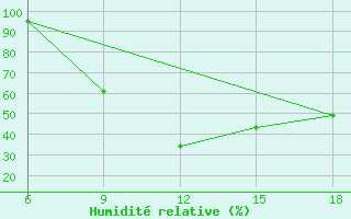 Courbe de l'humidit relative pour Mostaganem Ville