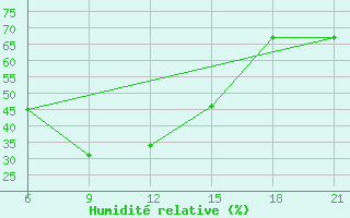 Courbe de l'humidit relative pour Vlore