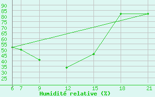 Courbe de l'humidit relative pour Kamishli