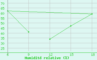 Courbe de l'humidit relative pour Corum