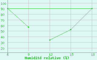 Courbe de l'humidit relative pour Capo Frasca