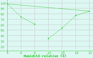 Courbe de l'humidit relative pour Verkhnaya Balkariya