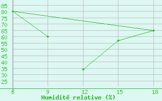 Courbe de l'humidit relative pour Bouira