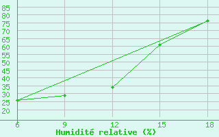 Courbe de l'humidit relative pour Sidi Bel Abbes