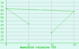 Courbe de l'humidit relative pour Rijeka / Omisalj