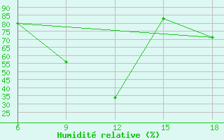 Courbe de l'humidit relative pour Campobasso