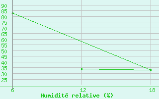 Courbe de l'humidit relative pour Bouira