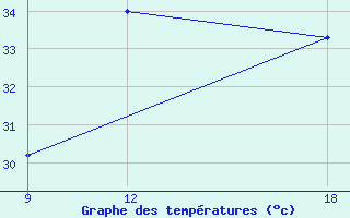 Courbe de tempratures pour Ghadames