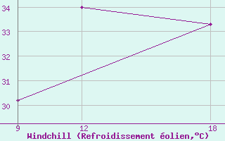 Courbe du refroidissement olien pour Ghadames