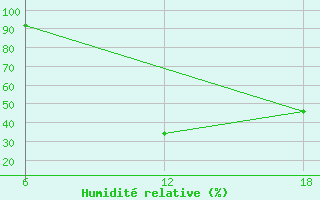 Courbe de l'humidit relative pour Khouribga