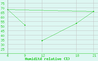 Courbe de l'humidit relative pour Pretor-Pgc