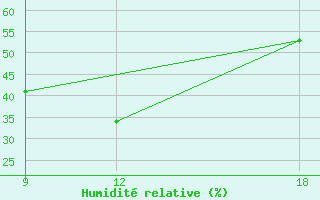 Courbe de l'humidit relative pour Ohrid-Aerodrome