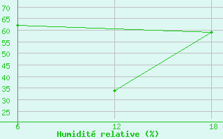 Courbe de l'humidit relative pour Aleppo International Airport