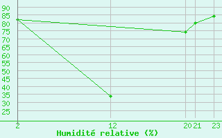 Courbe de l'humidit relative pour Sant Julia de Loria (And)
