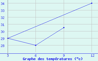 Courbe de tempratures pour Tamale