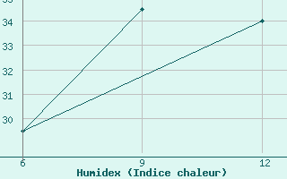 Courbe de l'humidex pour Kasese