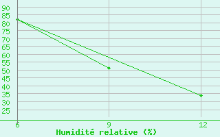 Courbe de l'humidit relative pour Al Qaim