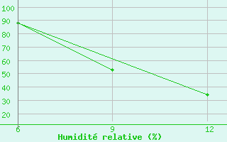 Courbe de l'humidit relative pour Hon