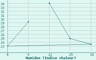 Courbe de l'humidex pour Bilbao (Esp)