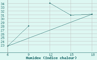 Courbe de l'humidex pour Midelt