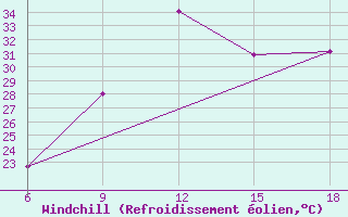 Courbe du refroidissement olien pour Midelt