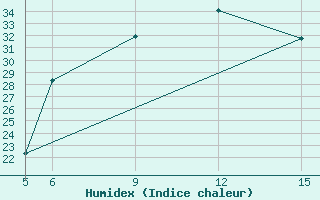 Courbe de l'humidex pour Kariba