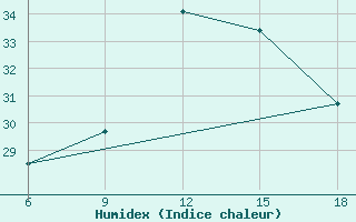 Courbe de l'humidex pour M. Calamita