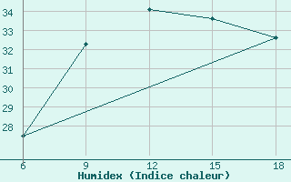 Courbe de l'humidex pour Tenes