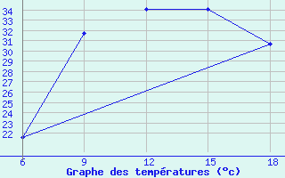 Courbe de tempratures pour Djelfa