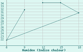 Courbe de l'humidex pour Djelfa