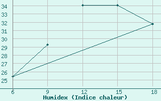 Courbe de l'humidex pour Capo Frasca