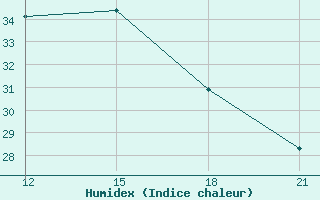 Courbe de l'humidex pour Stip