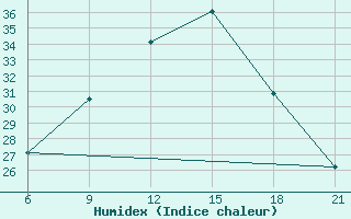 Courbe de l'humidex pour Elbasan