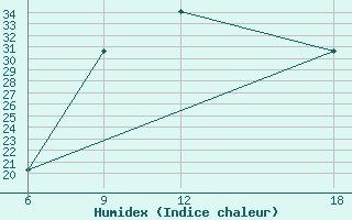 Courbe de l'humidex pour Giarabub