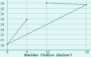 Courbe de l'humidex pour Ksar Chellala