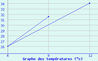 Courbe de tempratures pour Ana