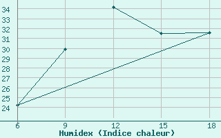 Courbe de l'humidex pour Djelfa