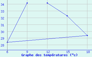 Courbe de tempratures pour Relizane